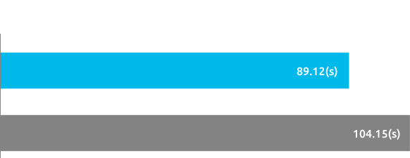 AUTODESK REVIT RFO MODEL CREATIONS (Lower is better)