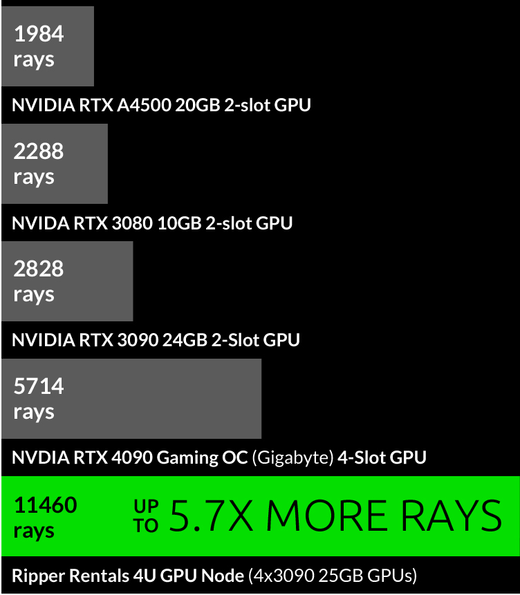 V-RAY 2.1 Benhcmark GPU RTX test (rays/second)
