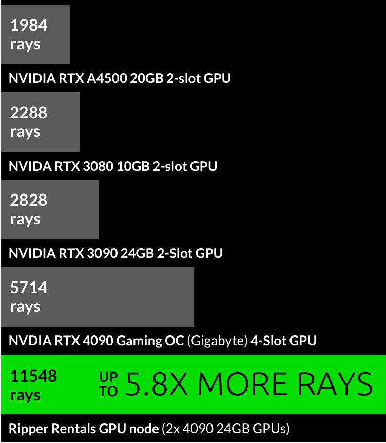 V-RAY 2.1 Benhcmark GPU RTX test (rays/second)